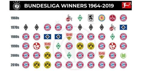 Know about Bundesliga, History, Facts, Format, Stats and everything