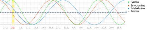 Free biorhythm chart and biorhythm calculator for the year