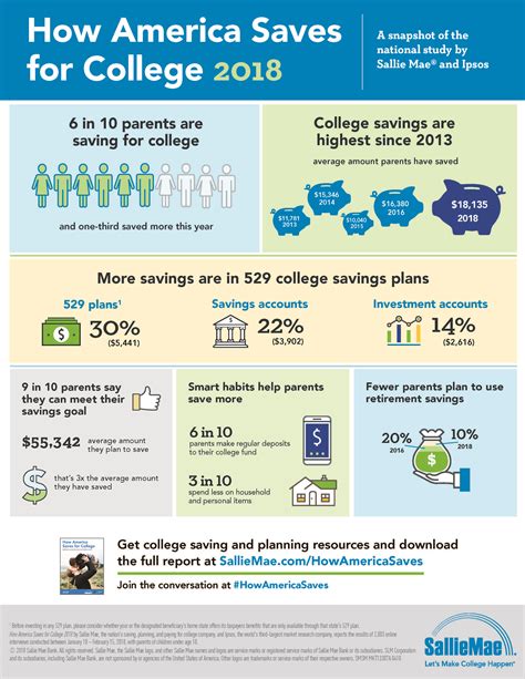 6 in 10 parents are saving for college. If they can, you can too! See some of your savings ...