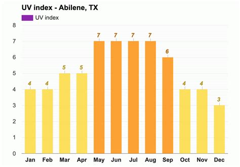 Yearly & Monthly weather - Abilene, TX