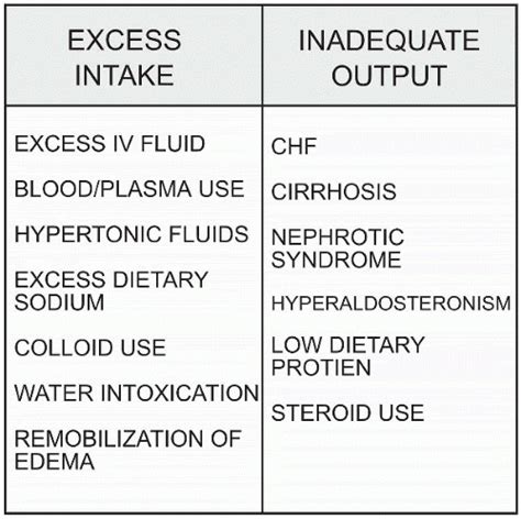 Fluid Overload | Nurse Key