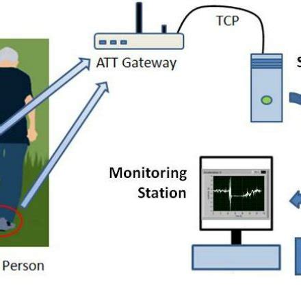 Fall detection system overview | Download Scientific Diagram