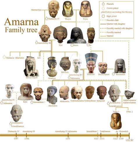 Amarna Family Tree by https://www.deviantart.com/123guus on @DeviantArt | Ancient egypt history ...