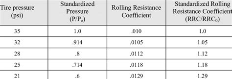 Variation of Rolling Resistance Coefficient with Tire Pressure | Download Table