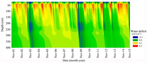 Water | Special Issue : Water and Solute Transport in Vadose Zone