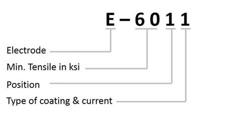 Welding Rods for Stick Welding - The Definitive Electrode Guide (2019) (With images) | Welding ...