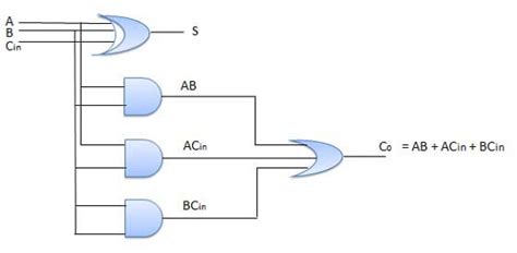 Introduction to combinational circuit in digital electronic