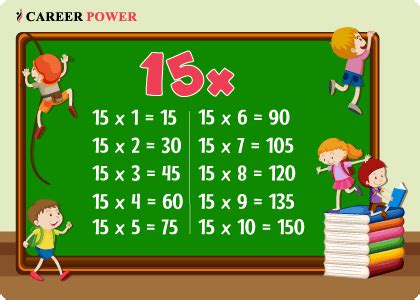 Table of 15, Multiplication Table of 15, Shortcut Tricks