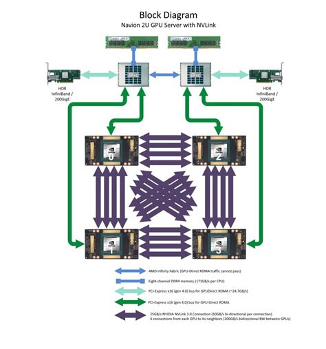 Navion 2U NVIDIA A100 GPU Server with NVLink® - Microway