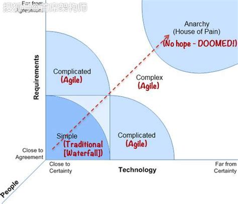 「敏捷」Stacey Matrix模型帮你确定合适的项目管理方法_组织