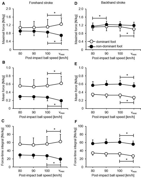 Frontiers | Plantar pressure is changed to increase post-impact ball ...