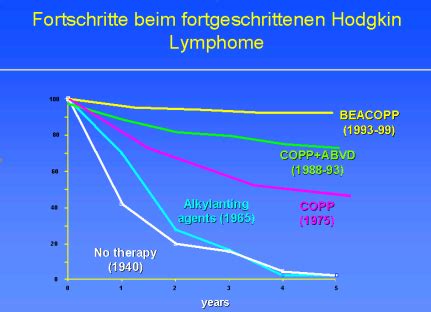 Prognosis - GHSG - German Hodgkin Study Group