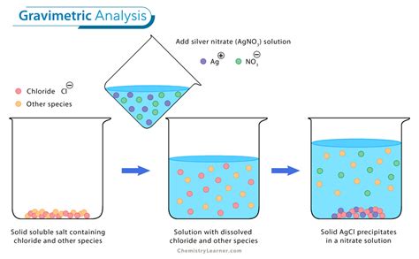 Gravimetric Analysis: Definition, Principle, and Example