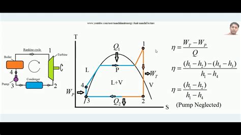 Rankine Cycle working principle | Rankine cycle | Vapor power cycle - YouTube