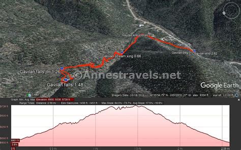 Gavilan Falls Visual Trail Map | Visual trail map and elevat… | Flickr