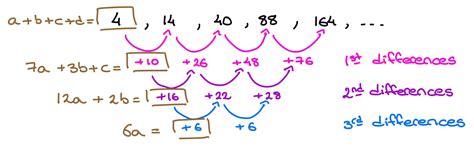 Cubic Sequences - Difference Method