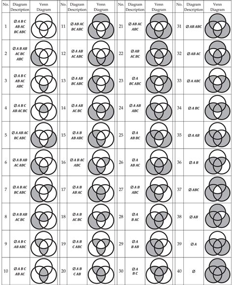 Complain Often spoken extract shading 3 set venn diagrams vertical Parliament poor