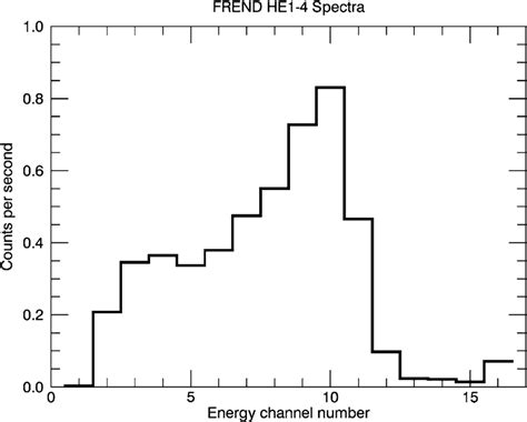 Pulse height spectrum measured by HE1-4 detector system with 252 Cf ...