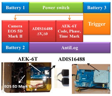 Sensors | Free Full-Text | New Calibration Method Using Low Cost MEM IMUs to Verify the ...