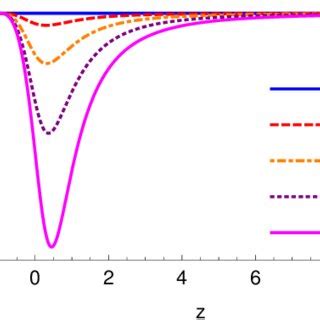 The evolution of the dark-energy equation-of-state parameter w de as a ...