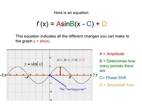 Equation Of Axis Sinusoidal Function - Tessshebaylo