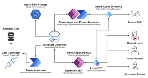 Meeting New Needs Quickly with a COVID Response Solution on Power Platform - Applied Information ...