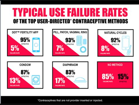 Contraceptives Chart