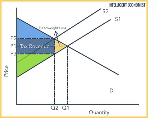 Deadweight Loss - Intelligent Economist