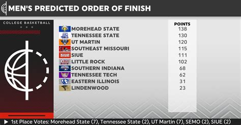 2022-23 Ohio Valley Conference Preseason Poll : r/CollegeBasketball