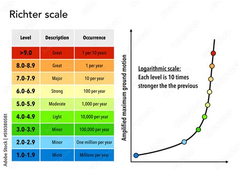 Magnitude Scale