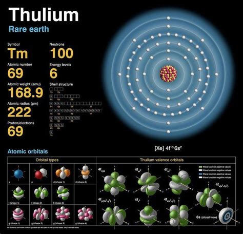 Thulium Art Print by Carlos Clarivan | Atom, Print, Electron configuration