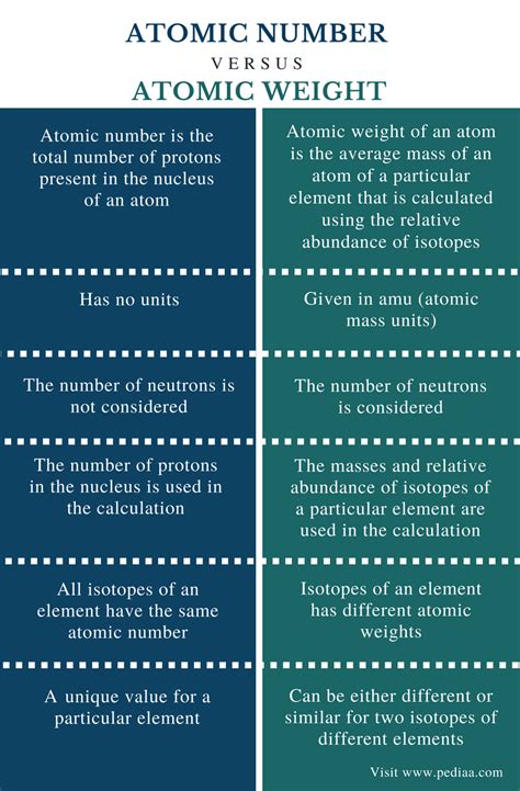 Difference Between Atomic Number and Atomic Weight | Definition, Explanation, Difference