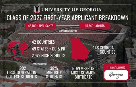 2023 Freshman Admits - UGA Undergraduate Admissions