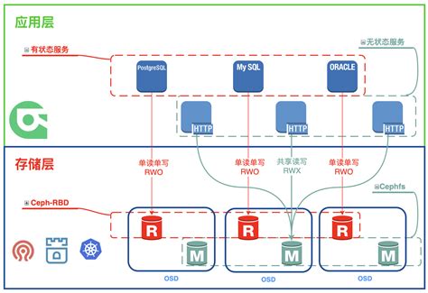 云原生存储解决方案Rook-Ceph与Rainbond结合的实践 - Rainbond开源 - 博客园