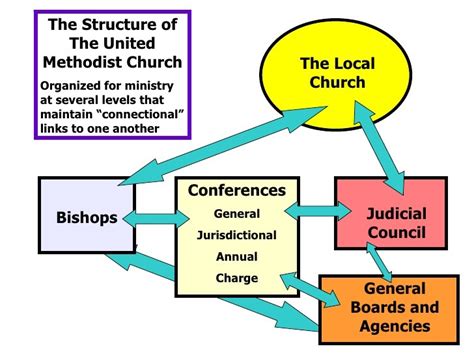 United Methodist Church Structure Diagram - Wiring Diagram