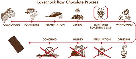 Lovechock | Our Raw Chocolate