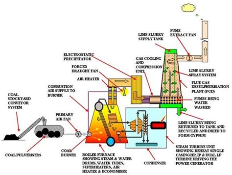 Electricity from Burning Coal