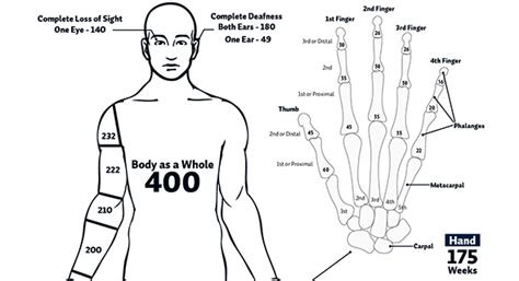 Permanent Disability Rating Chart California