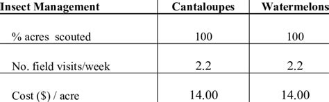 Insect management costs for spring melons in 2007 | Download Scientific Diagram