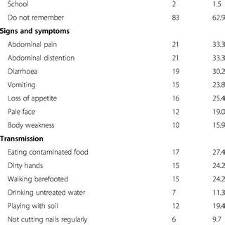 Knowledge about intestinal helminths, symptoms, transmission and... | Download Table