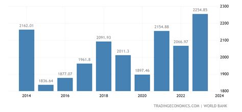 Italy GDP - 2022 Data - 2023 Forecast - 1960-2021 Historical - Chart - News