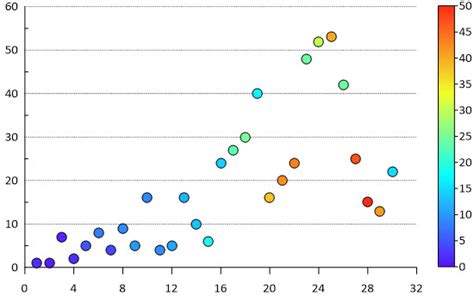 Create a gradient-colored scatter plot with color scale in Grapher – Golden Software Support