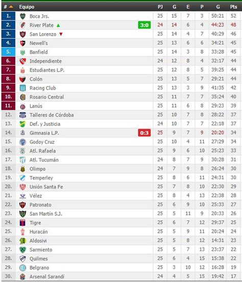 Tabla de posiciones de la Primera de Argentina: así se mueven los resultados en la fecha 25 ...