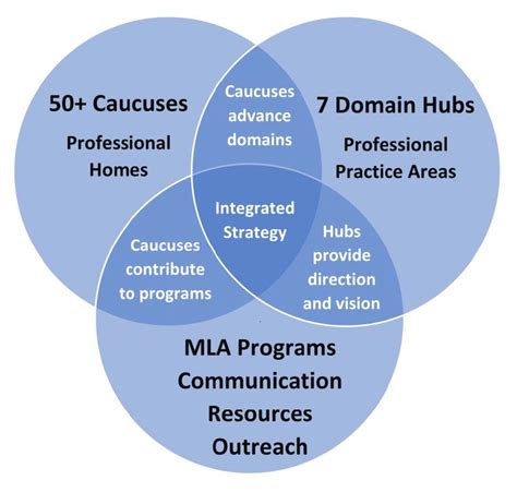 MLA : Communities : Policies Governing Caucuses, Domain Hubs, and Community Council