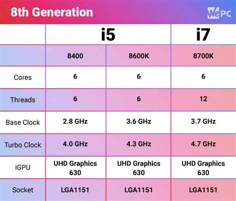 i5 vs i7: Which Processor Should You Go For? | WePC