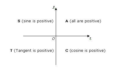 Trig. Equations Examples using CAST Diagrams (with worksheets, videos & activities)