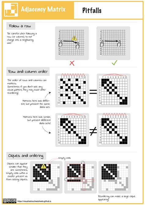 Adjacency Matrix | visualizationcheatsheets.github.io