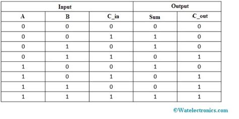 Full Adder Logic Diagram And Truth Table - Flintgroups What Is Meant By ...