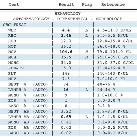 Understanding Your Test Results by International Myeloma Foundation - Issuu