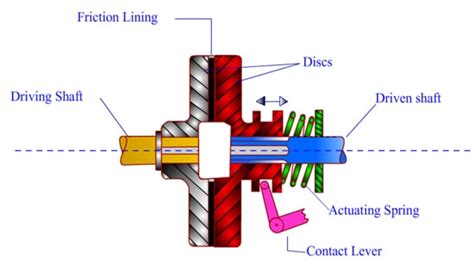 Automobile Clutch | Function and Major Types Of Clutches